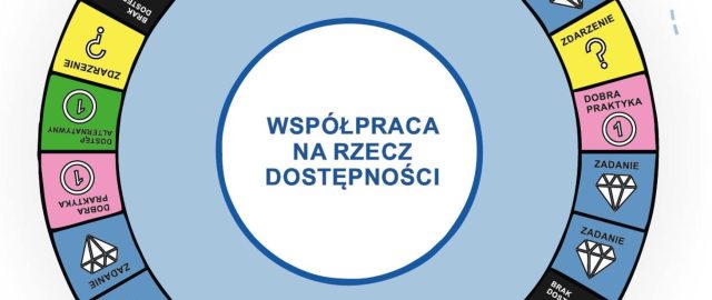 Fragment planszy gry „Dostępny urząd”, z napisem „Współpraca na rzecz dostępności” w centralnym kole. Na zewnętrznym okręgu planszy widoczne są różnokolorowe pola, każde z innym napisem: „ZDARZENIE”, „DOSTĘP ALTERNATYWNY”, „DOBRA PRAKTYKA”, „ZADANIE”, „BRAK DOSTĘPNOŚCI”. Pola mają różne kolory i ikony, takie jak znak zapytania, diament, moneta.