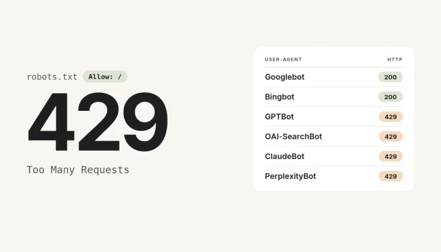 Grafika informacyjna na jasnym, kremowym tle. Po lewej stronie napis robots.txt, a obok zielona plakietka z tekstem „Allow: /”. Pod spodem bardzo duża, czarna liczba 429, a pod nią mniejszym krojem maszynowym napis „Too Many Requests”. Po prawej stronie biała, zaokrąglona karta z tabelą o dwóch kolumnach: „User-Agent” i „HTTP”. W tabeli sześć wierszy: Googlebot i Bingbot mają zieloną plakietkę z kodem 200, natomiast GPTBot, OAI-SearchBot, ClaudeBot i PerplexityBot mają pomarańczową plakietkę z kodem 429. Grafika pokazuje sprzeczność: plik robots.txt zezwala wszystkim botom na dostęp, ale serwer odsyła crawlery sztucznej inteligencji z błędem, przepuszczając jednocześnie boty Google i Bing.