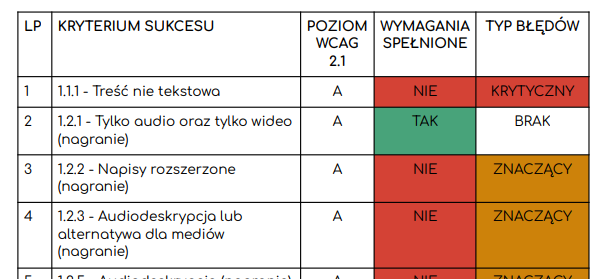 Tabela prezentująca ocenę zgodności z kryteriami sukcesu standardu WCAG 2.1. Tabela zawiera 5 kolumn: 'LP' (numer porządkowy), 'KRYTERIUM SUKCESU', 'POZIOM WCAG 2.1', 'WYMAGANIA SPEŁNIONE' oraz 'TYP BŁĘDÓW'. Przykładowe wpisy w tabeli to: Kryterium 'Treść nie tekstowa' na poziomie A, które nie zostało spełnione, z błędem typu 'KRYTYCZNY'. Kryterium 'Tylko audio oraz tylko wideo (nagranie)' na poziomie A, które zostało spełnione, bez błędów. Kryterium 'Napisy rozszerzone (nagranie)' na poziomie A, które nie zostało spełnione, z błędem typu 'ZNACZĄCY'. ... i tak dalej dla kolejnych kryteriów.