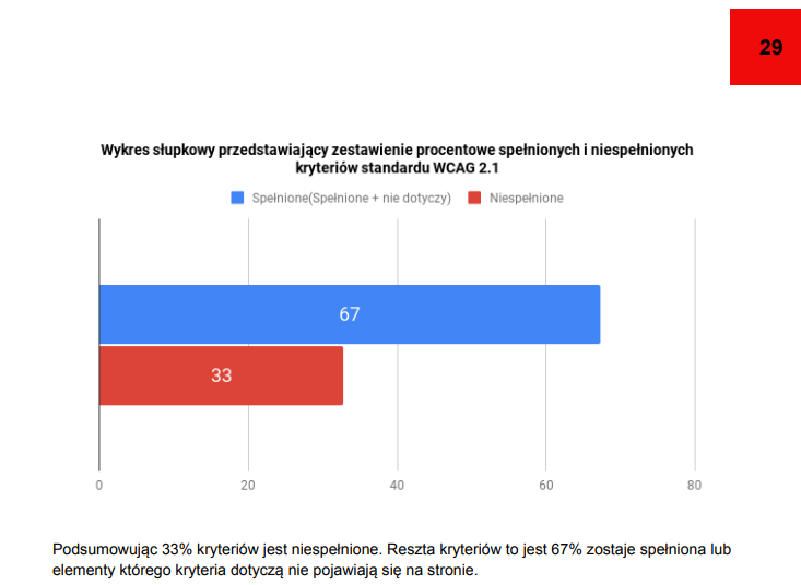 Wykres słupkowy prezentujący procentowe zastosowanie kryteriów standardu WCAG 2.1. Niebieski słupek reprezentuje 67% kryteriów, które zostały spełnione lub nie dotyczą danej strony. Czerwony słupek przedstawia 33% kryteriów, które nie zostały spełnione.