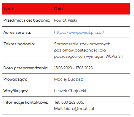 Karta informacyjna dotycząca badania dostępności strony internetowej. Tytuł: Przedmiot i cel badania Opis: Powiat Pilski Tytuł: Adres serwisu Opis: https://www.powiat.pilo.pl/ Tytuł: Zakres badania Opis: Sprawdzenie zadeklarowanych poziomów dostępności dla poszczególnych wymagań WCAG 2.1 Tytuł: Data przeprowadzenia Opis: 15.03.2023 - 17.03.2023 Tytuł: Prowadzący Opis: Maciej Budzisz Tytuł: Weryfikujący Opis: Leszek Chojnicki Tytuł: Informacje kontaktowe Opis: Tel. 530 262 005, Mail: biuro@nauti.pl" Każdy z punktów jest oddzielony linią poziomą.