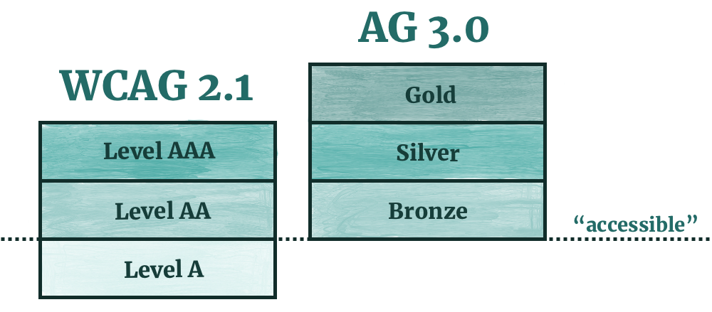 Porównanie poziomów zgodności WCAG 2.1 i proponowanych poziomów Bronze, Silver oraz Gold w WCAG 3.0.